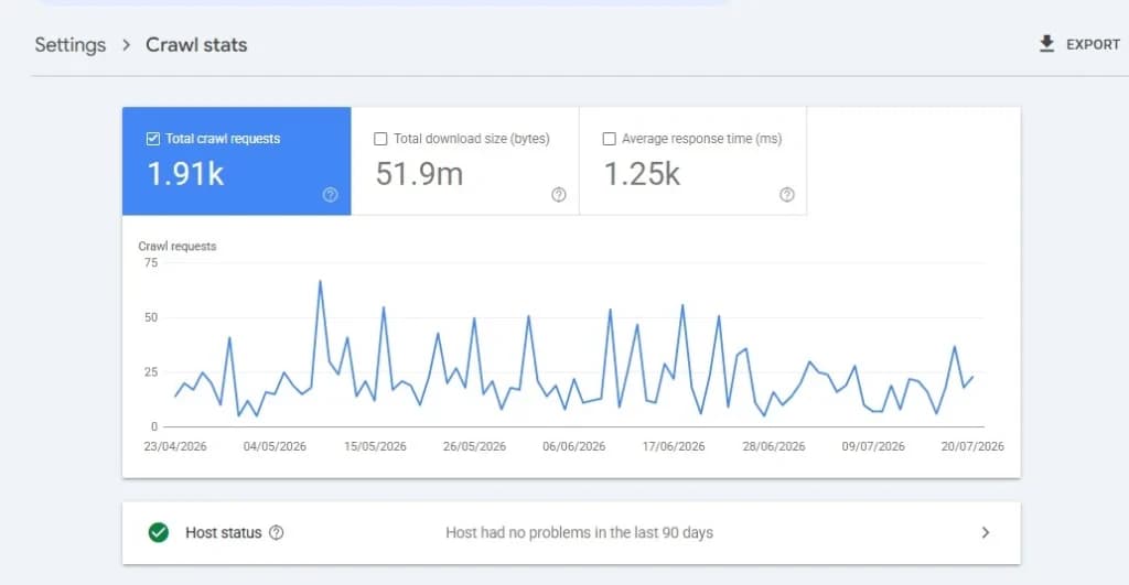 Crawl budget determines how often search engines visit your pages