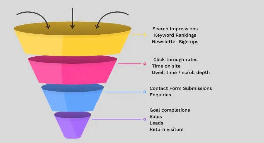 Good SEO results reporting connects metrics across the full chain