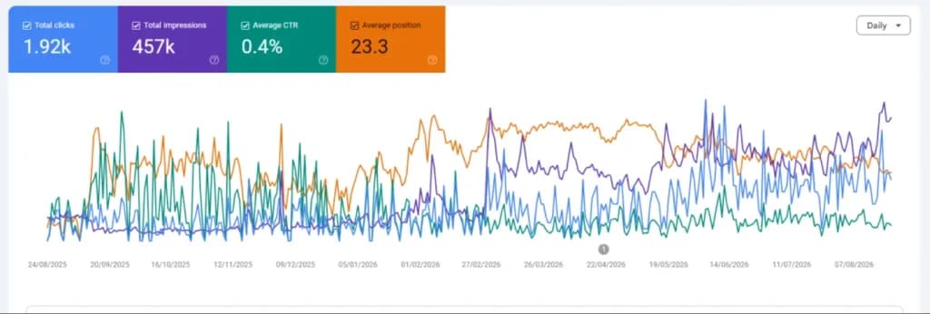 Most UK websites' SEO results time frame is in the first 3 to 6 months of optimisation