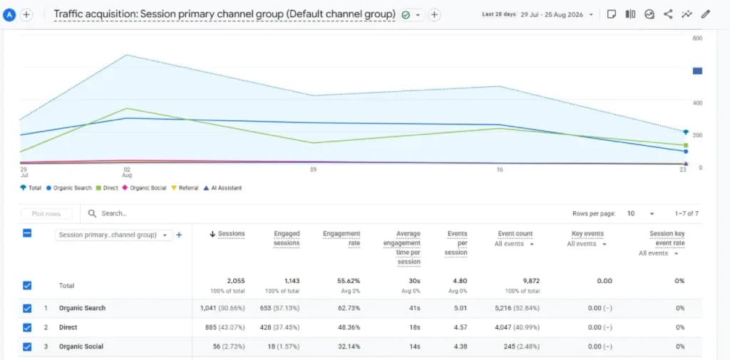Not all KPIs are equally important at each stage; tracking the wrong metric early