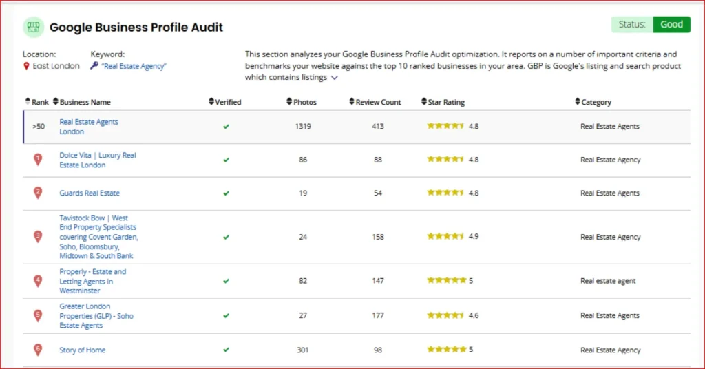 Optimising GMB profile by yourself depends on different factors like time