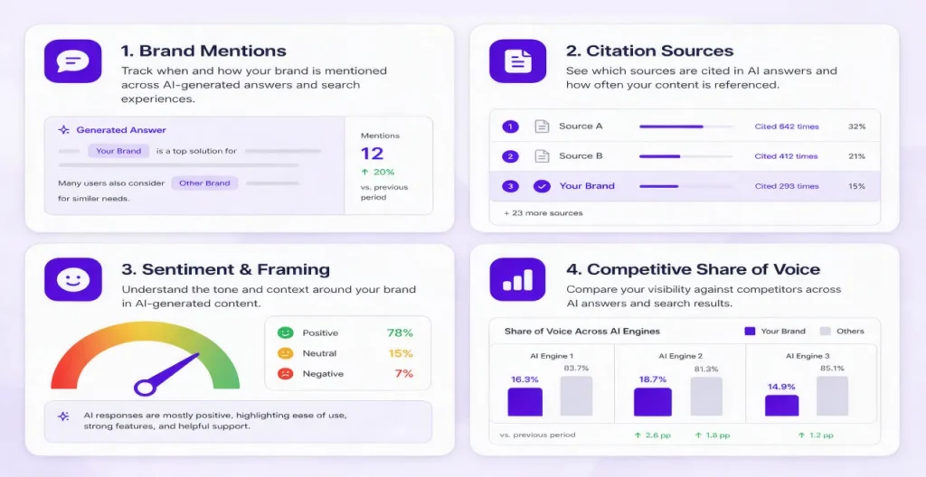 The process of tracking AI visibility is quite simple, but equally important