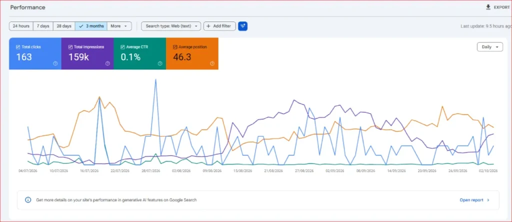 The biggest zero-click search traffic impact is declining organic clicks despite stable rankings