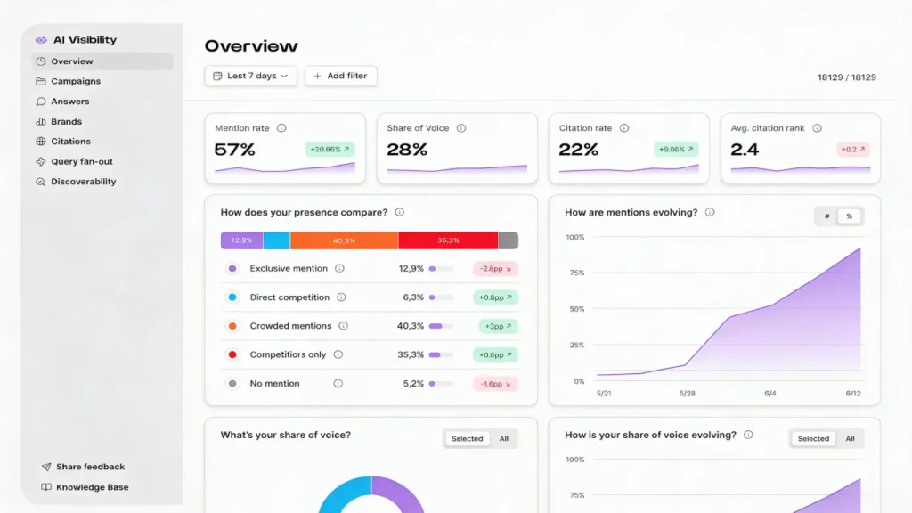 Measuring AI visibility tells you how often