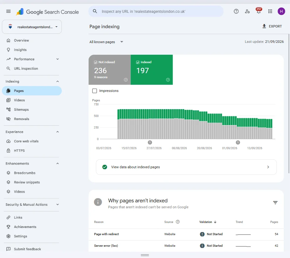 Google Search Console page indexing report for realestateagentslondon.co.uk showing 197 indexed pages