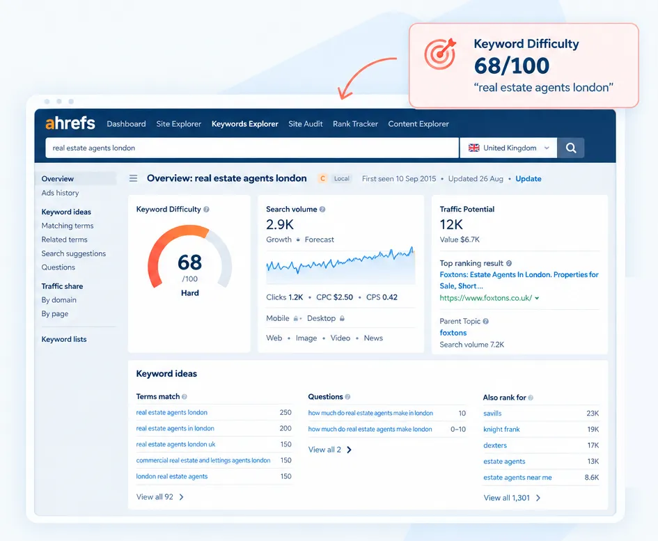 Ahrefs Keyword Explorer showing Keyword Difficulty 68/100 for real estate agents london