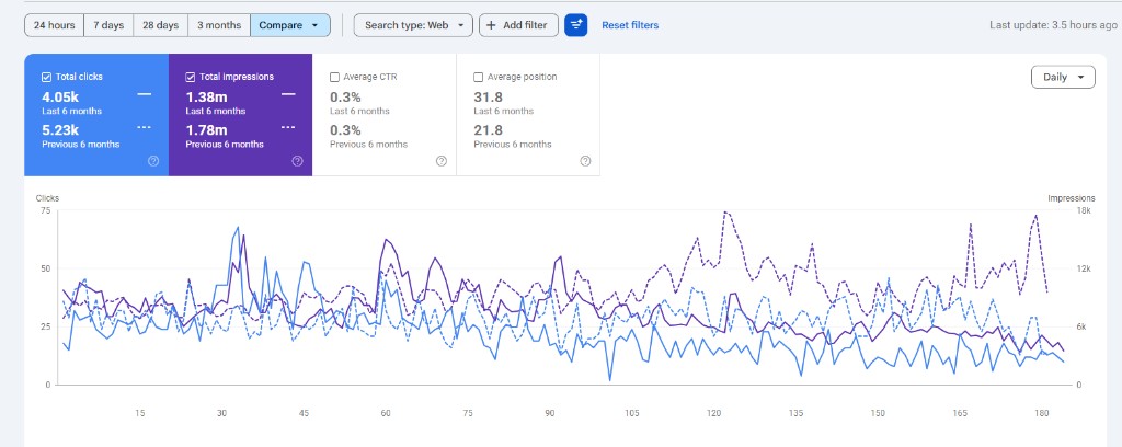 Google Search Console performance report comparing last 6 months clicks and impressions for Real Estate Agents London